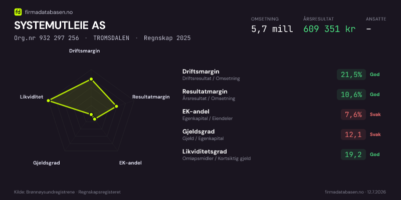 Økonomisk helseprofil for SYSTEMUTLEIE AS (Org.nr 932 297 256) i TROMSDALEN. Omsetning 5,7 mill, årsresultat 609 351 kr, driftsmargin 21,5 %, resultatmargin 10,6 %, EK-andel 7,6 %, gjeldsgrad 12,1, likviditetsgrad 19,2. Regnskap 2025. Kilde: firmadatabasen.no