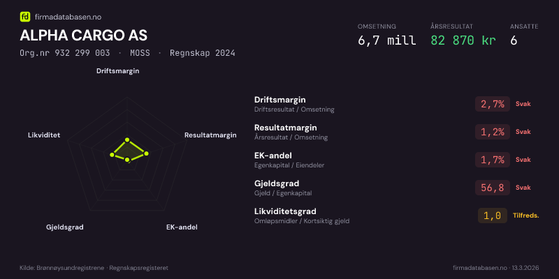 Økonomisk helseprofil for ALPHA CARGO AS (Org.nr 932 299 003) i MOSS. Omsetning 6,7 mill, årsresultat 82 870 kr, driftsmargin 2,7 %, resultatmargin 1,2 %, EK-andel 1,7 %, gjeldsgrad 56,8, likviditetsgrad 1,0. Regnskap 2024. Kilde: firmadatabasen.no
