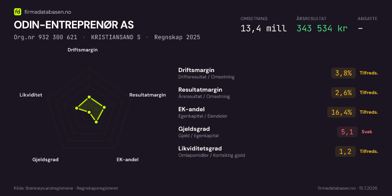 Økonomisk helseprofil for ODIN-ENTREPRENØR AS (Org.nr 932 300 621) i KRISTIANSAND S. Omsetning 13,4 mill, årsresultat 343 534 kr, driftsmargin 3,8 %, resultatmargin 2,6 %, EK-andel 16,4 %, gjeldsgrad 5,1, likviditetsgrad 1,2. Regnskap 2025. Kilde: firmadatabasen.no