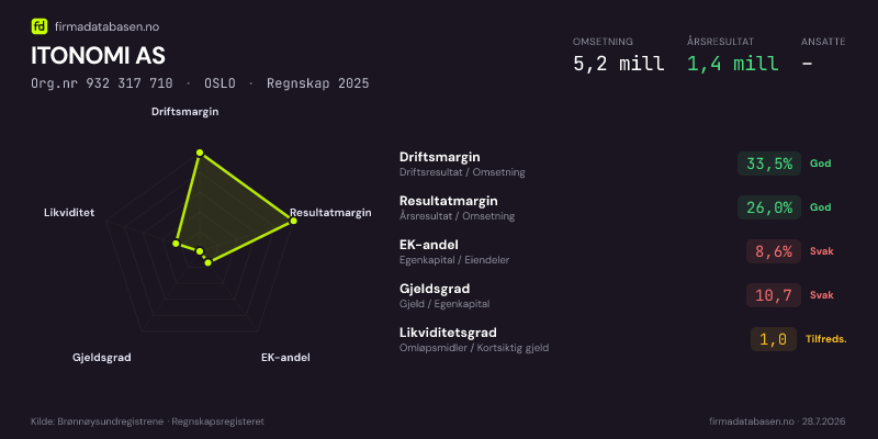 Økonomisk helseprofil for ITONOMI AS (Org.nr 932 317 710) i OSLO. Omsetning 5,2 mill, årsresultat 1,4 mill, driftsmargin 33,5 %, resultatmargin 26,0 %, EK-andel 8,6 %, gjeldsgrad 10,7, likviditetsgrad 1,0. Regnskap 2025. Kilde: firmadatabasen.no