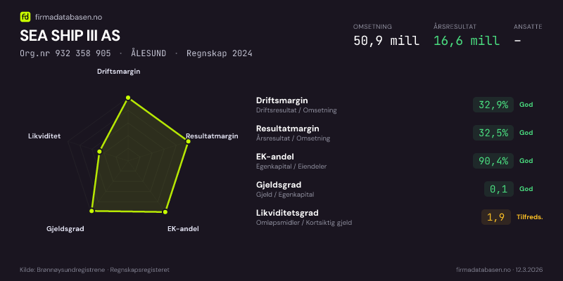 Økonomisk helseprofil for SEA SHIP III AS (Org.nr 932 358 905) i ÅLESUND. Omsetning 50,9 mill, årsresultat 16,6 mill, driftsmargin 32,9 %, resultatmargin 32,5 %, EK-andel 90,4 %, gjeldsgrad 0,1, likviditetsgrad 1,9. Regnskap 2024. Kilde: firmadatabasen.no