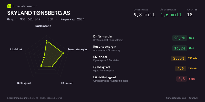 Økonomisk helseprofil for SKYLAND TØNSBERG AS (Org.nr 932 361 647) i SEM. Omsetning 9,8 mill, årsresultat 1,6 mill, driftsmargin 20,9 %, resultatmargin 16,2 %, EK-andel 25,3 %, gjeldsgrad 2,9, likviditetsgrad 0,5. Regnskap 2024. Kilde: firmadatabasen.no