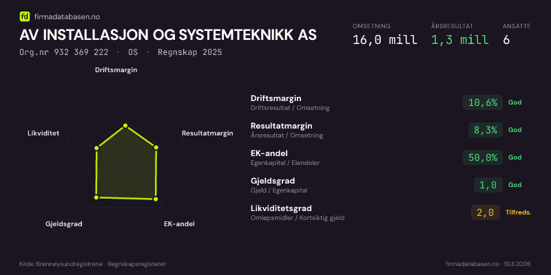 Økonomisk helseprofil for AV INSTALLASJON OG SYSTEMTEKNIKK AS (Org.nr 932 369 222) i OS. Omsetning 16,0 mill, årsresultat 1,3 mill, driftsmargin 10,6 %, resultatmargin 8,3 %, EK-andel 50,0 %, gjeldsgrad 1,0, likviditetsgrad 2,0. Regnskap 2025. Kilde: firmadatabasen.no