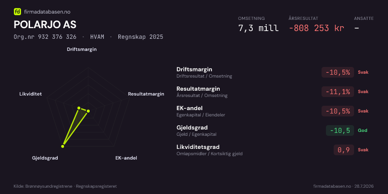 Økonomisk helseprofil for POLARJO AS (Org.nr 932 376 326) i HVAM. Omsetning 7,3 mill, årsresultat −808 253 kr, driftsmargin -10,5 %, resultatmargin -11,1 %, EK-andel -10,5 %, gjeldsgrad -10,5, likviditetsgrad 0,9. Regnskap 2025. Kilde: firmadatabasen.no