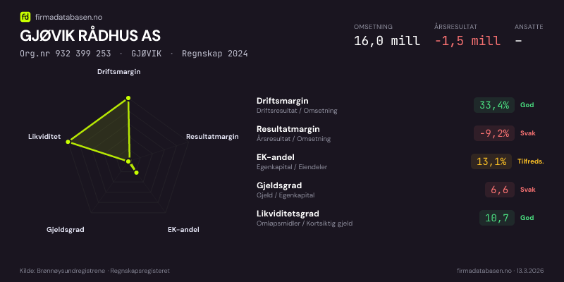 Økonomisk helseprofil for GJØVIK RÅDHUS AS (Org.nr 932 399 253) i GJØVIK. Omsetning 16,0 mill, årsresultat −1,5 mill, driftsmargin 33,4 %, resultatmargin -9,2 %, EK-andel 13,1 %, gjeldsgrad 6,6, likviditetsgrad 10,7. Regnskap 2024. Kilde: firmadatabasen.no