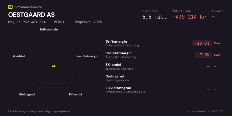Økonomisk helseprofil for OESTGAARD AS (Org.nr 932 401 614) i VERDAL. Omsetning 5,5 mill, årsresultat −430 214 kr, driftsmargin -10,0 %, resultatmargin -7,8 %, EK-andel –, gjeldsgrad –, likviditetsgrad –. Regnskap 2025. Kilde: firmadatabasen.no