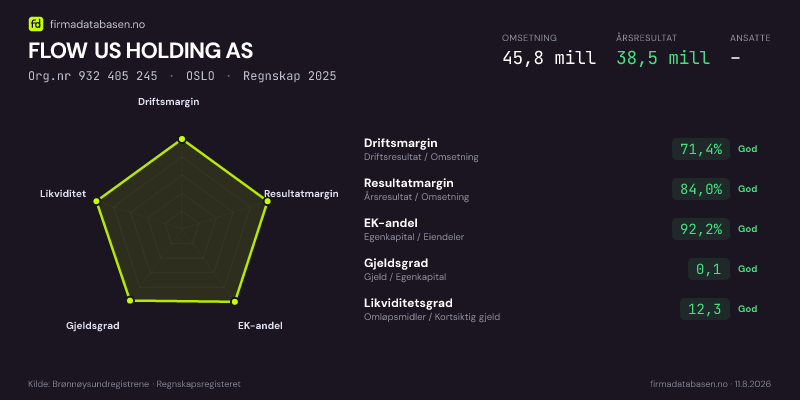 Økonomisk helseprofil for FLOW US HOLDING AS (Org.nr 932 405 245) i OSLO. Omsetning 45,8 mill, årsresultat 38,5 mill, driftsmargin 71,4 %, resultatmargin 84,0 %, EK-andel 92,2 %, gjeldsgrad 0,1, likviditetsgrad 12,3. Regnskap 2025. Kilde: firmadatabasen.no