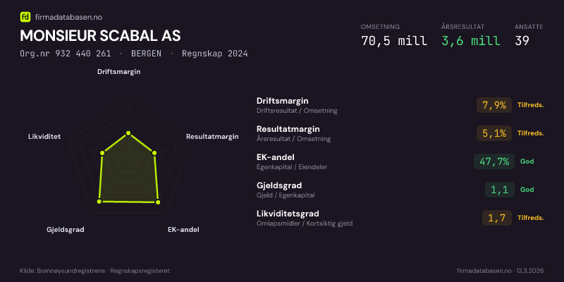 Økonomisk helseprofil for MONSIEUR SCABAL AS (Org.nr 932 440 261) i BERGEN. Omsetning 70,5 mill, årsresultat 3,6 mill, driftsmargin 7,9 %, resultatmargin 5,1 %, EK-andel 47,7 %, gjeldsgrad 1,1, likviditetsgrad 1,7. Regnskap 2024. Kilde: firmadatabasen.no