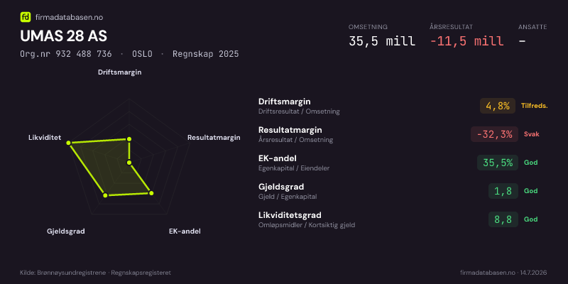 Økonomisk helseprofil for UMAS 28 AS (Org.nr 932 488 736) i OSLO. Omsetning 35,5 mill, årsresultat −11,5 mill, driftsmargin 4,8 %, resultatmargin -32,3 %, EK-andel 35,5 %, gjeldsgrad 1,8, likviditetsgrad 8,8. Regnskap 2025. Kilde: firmadatabasen.no