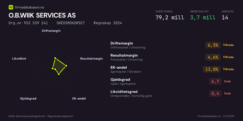 Økonomisk helseprofil for O.B.WIIK SERVICES AS (Org.nr 932 539 241) i SKEDSMOKORSET. Omsetning 79,2 mill, årsresultat 3,7 mill, driftsmargin 6,3 %, resultatmargin 4,6 %, EK-andel 13,0 %, gjeldsgrad 6,7, likviditetsgrad 0,4. Regnskap 2024. Kilde: firmadatabasen.no