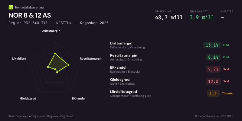 Økonomisk helseprofil for BERGVEIEN AS (Org.nr 932 540 711) i NESTTUN. Omsetning 48,7 mill, årsresultat 3,9 mill, driftsmargin 13,1 %, resultatmargin 8,1 %, EK-andel 7,7 %, gjeldsgrad 12,0, likviditetsgrad 1,1. Regnskap 2025. Kilde: firmadatabasen.no