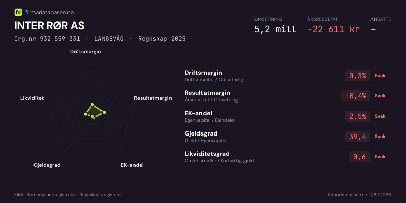 Økonomisk helseprofil for INTER RØR AS (Org.nr 932 559 331) i LANGEVÅG. Omsetning 5,2 mill, årsresultat −22 611 kr, driftsmargin 0,3 %, resultatmargin -0,4 %, EK-andel 2,5 %, gjeldsgrad 39,4, likviditetsgrad 0,6. Regnskap 2025. Kilde: firmadatabasen.no
