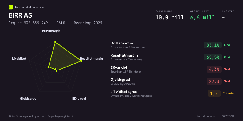 Økonomisk helseprofil for BIRR AS (Org.nr 932 559 749) i OSLO. Omsetning 10,0 mill, årsresultat 6,6 mill, driftsmargin 83,1 %, resultatmargin 65,5 %, EK-andel 4,3 %, gjeldsgrad 22,0, likviditetsgrad 1,0. Regnskap 2025. Kilde: firmadatabasen.no