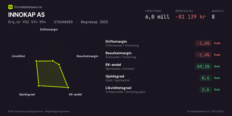 Økonomisk helseprofil for INNOKAP AS (Org.nr 932 574 594) i STAVANGER. Omsetning 6,0 mill, årsresultat −81 139 kr, driftsmargin -1,6 %, resultatmargin -1,4 %, EK-andel 69,1 %, gjeldsgrad 0,4, likviditetsgrad 2,6. Regnskap 2025. Kilde: firmadatabasen.no