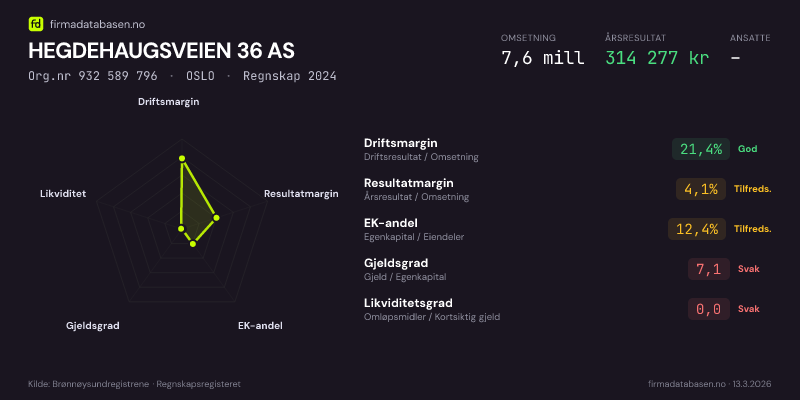 Økonomisk helseprofil for HEGDEHAUGSVEIEN 36 AS (Org.nr 932 589 796) i OSLO. Omsetning 7,6 mill, årsresultat 314 277 kr, driftsmargin 21,4 %, resultatmargin 4,1 %, EK-andel 12,4 %, gjeldsgrad 7,1, likviditetsgrad 0,0. Regnskap 2024. Kilde: firmadatabasen.no