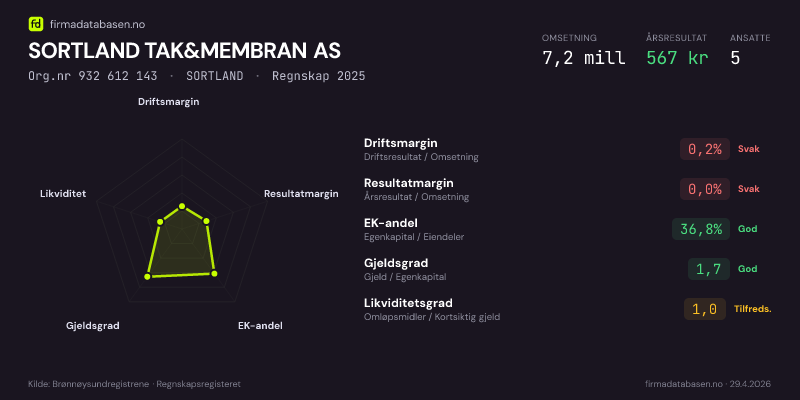 Økonomisk helseprofil for SORTLAND TAK&MEMBRAN AS (Org.nr 932 612 143) i SORTLAND. Omsetning 7,2 mill, årsresultat 567 kr, driftsmargin 0,2 %, resultatmargin 0,0 %, EK-andel 36,8 %, gjeldsgrad 1,7, likviditetsgrad 1,0. Regnskap 2025. Kilde: firmadatabasen.no