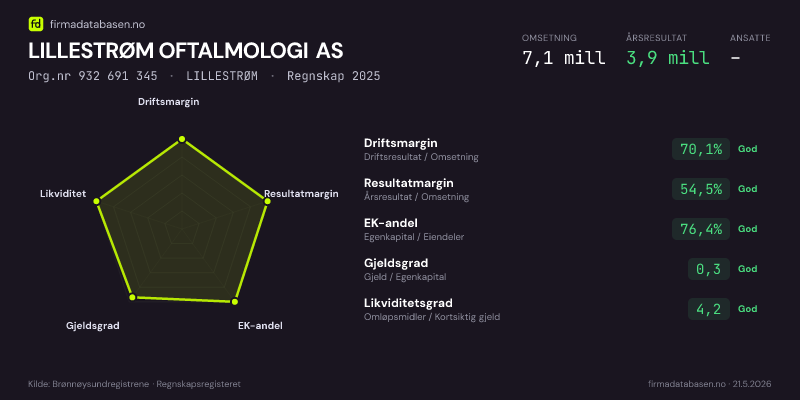 Økonomisk helseprofil for LILLESTRØM OFTALMOLOGI AS (Org.nr 932 691 345) i LILLESTRØM. Omsetning 7,1 mill, årsresultat 3,9 mill, driftsmargin 70,1 %, resultatmargin 54,5 %, EK-andel 76,4 %, gjeldsgrad 0,3, likviditetsgrad 4,2. Regnskap 2025. Kilde: firmadatabasen.no