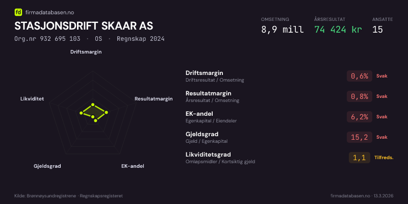 Økonomisk helseprofil for STASJONSDRIFT SKAAR AS (Org.nr 932 695 103) i OS. Omsetning 8,9 mill, årsresultat 74 424 kr, driftsmargin 0,6 %, resultatmargin 0,8 %, EK-andel 6,2 %, gjeldsgrad 15,2, likviditetsgrad 1,1. Regnskap 2024. Kilde: firmadatabasen.no