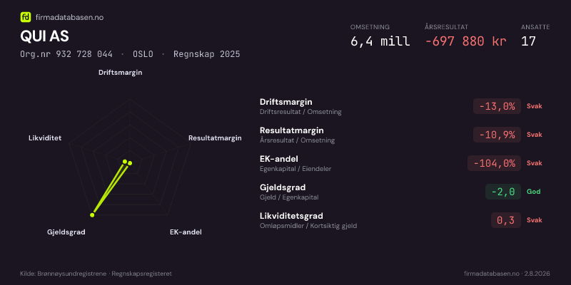 Økonomisk helseprofil for QUI AS (Org.nr 932 728 044) i OSLO. Omsetning 6,4 mill, årsresultat −697 880 kr, driftsmargin -13,0 %, resultatmargin -10,9 %, EK-andel -104,0 %, gjeldsgrad -2,0, likviditetsgrad 0,3. Regnskap 2025. Kilde: firmadatabasen.no