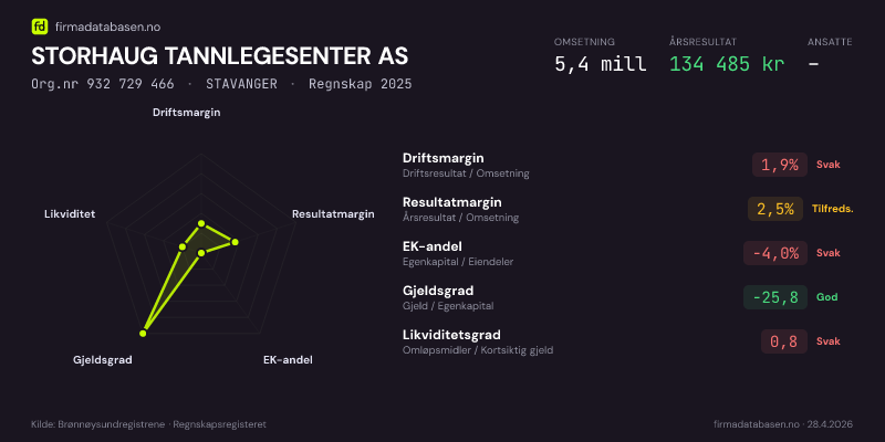 Økonomisk helseprofil for STORHAUG TANNLEGESENTER AS (Org.nr 932 729 466) i STAVANGER. Omsetning 5,4 mill, årsresultat 134 485 kr, driftsmargin 1,9 %, resultatmargin 2,5 %, EK-andel -4,0 %, gjeldsgrad -25,8, likviditetsgrad 0,8. Regnskap 2025. Kilde: firmadatabasen.no