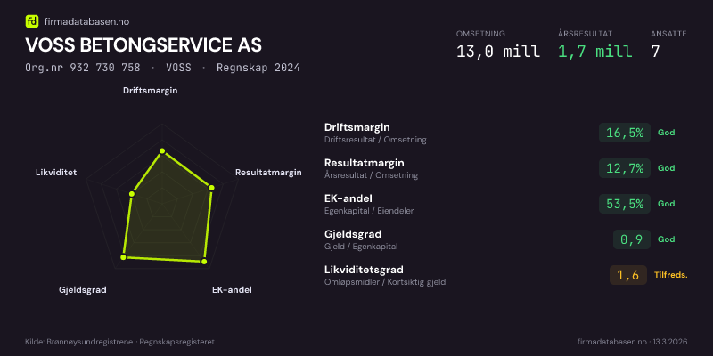 Økonomisk helseprofil for VOSS BETONGSERVICE AS (Org.nr 932 730 758) i VOSS. Omsetning 13,0 mill, årsresultat 1,7 mill, driftsmargin 16,5 %, resultatmargin 12,7 %, EK-andel 53,5 %, gjeldsgrad 0,9, likviditetsgrad 1,6. Regnskap 2024. Kilde: firmadatabasen.no