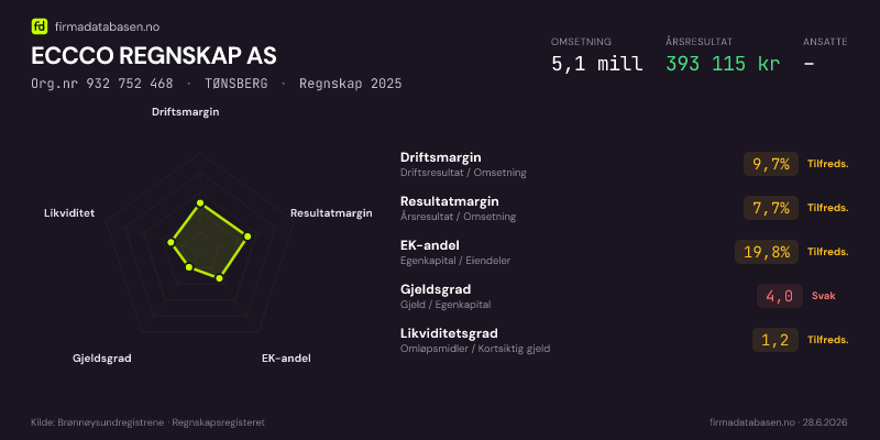 Økonomisk helseprofil for ECCCO REGNSKAP AS (Org.nr 932 752 468) i TØNSBERG. Omsetning 5,1 mill, årsresultat 393 115 kr, driftsmargin 9,7 %, resultatmargin 7,7 %, EK-andel 19,8 %, gjeldsgrad 4,0, likviditetsgrad 1,2. Regnskap 2025. Kilde: firmadatabasen.no