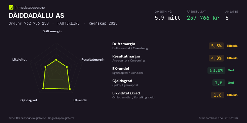 Økonomisk helseprofil for DÁIDDADÁLLU AS (Org.nr 932 756 250) i KAUTOKEINO. Omsetning 5,9 mill, årsresultat 237 766 kr, driftsmargin 5,3 %, resultatmargin 4,0 %, EK-andel 50,0 %, gjeldsgrad 1,0, likviditetsgrad 1,6. Regnskap 2025. Kilde: firmadatabasen.no