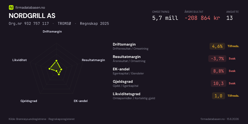 Økonomisk helseprofil for NORDGRILL AS (Org.nr 932 757 117) i TROMSØ. Omsetning 5,7 mill, årsresultat −208 864 kr, driftsmargin 4,6 %, resultatmargin -3,7 %, EK-andel 8,8 %, gjeldsgrad 10,3, likviditetsgrad 1,0. Regnskap 2025. Kilde: firmadatabasen.no