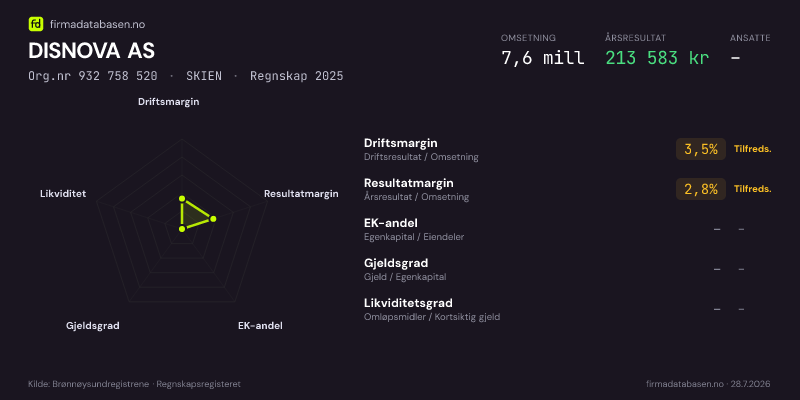 Økonomisk helseprofil for DISNOVA AS (Org.nr 932 758 520) i SKIEN. Omsetning 7,6 mill, årsresultat 213 583 kr, driftsmargin 3,5 %, resultatmargin 2,8 %, EK-andel –, gjeldsgrad –, likviditetsgrad –. Regnskap 2025. Kilde: firmadatabasen.no