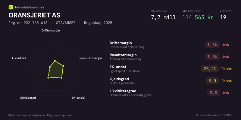 Økonomisk helseprofil for ORANSJERIET AS (Org.nr 932 763 613) i STAVANGER. Omsetning 7,7 mill, årsresultat 114 563 kr, driftsmargin 1,5 %, resultatmargin 1,5 %, EK-andel 25,2 %, gjeldsgrad 3,0, likviditetsgrad 0,8. Regnskap 2025. Kilde: firmadatabasen.no