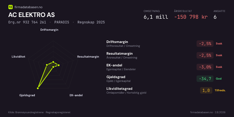 Økonomisk helseprofil for AC ELEKTRO AS (Org.nr 932 764 261) i PARADIS. Omsetning 6,1 mill, årsresultat −150 798 kr, driftsmargin -2,5 %, resultatmargin -2,5 %, EK-andel -3,0 %, gjeldsgrad -34,7, likviditetsgrad 1,0. Regnskap 2025. Kilde: firmadatabasen.no