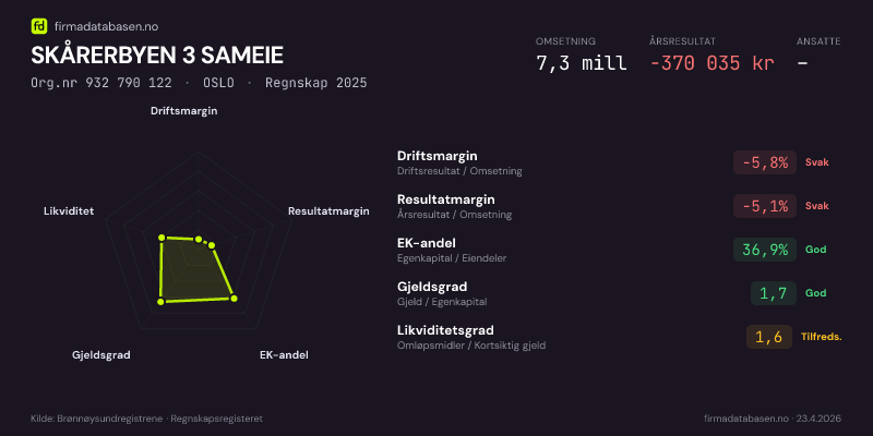 Økonomisk helseprofil for SKÅRERBYEN 3 SAMEIE (Org.nr 932 790 122) i OSLO. Omsetning 7,3 mill, årsresultat −370 035 kr, driftsmargin -5,8 %, resultatmargin -5,1 %, EK-andel 36,9 %, gjeldsgrad 1,7, likviditetsgrad 1,6. Regnskap 2025. Kilde: firmadatabasen.no