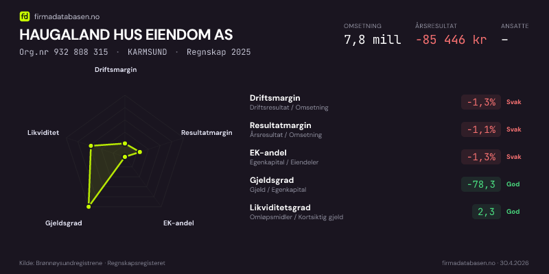 Økonomisk helseprofil for HAUGALAND HUS EIENDOM AS (Org.nr 932 808 315) i KARMSUND. Omsetning 7,8 mill, årsresultat −85 446 kr, driftsmargin -1,3 %, resultatmargin -1,1 %, EK-andel -1,3 %, gjeldsgrad -78,3, likviditetsgrad 2,3. Regnskap 2025. Kilde: firmadatabasen.no