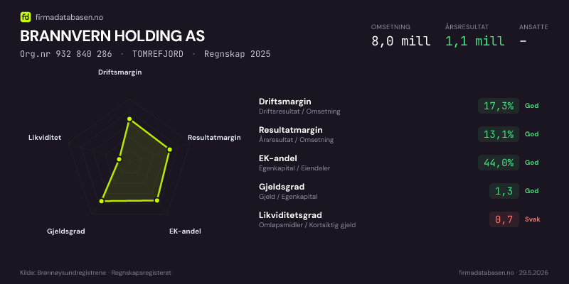Økonomisk helseprofil for BRANNVERN HOLDING AS (Org.nr 932 840 286) i TOMREFJORD. Omsetning 8,0 mill, årsresultat 1,1 mill, driftsmargin 17,3 %, resultatmargin 13,1 %, EK-andel 44,0 %, gjeldsgrad 1,3, likviditetsgrad 0,7. Regnskap 2025. Kilde: firmadatabasen.no