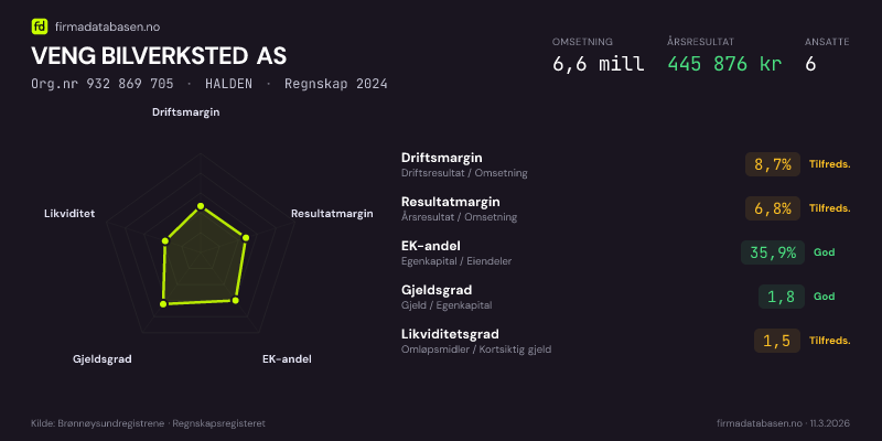 Økonomisk helseprofil for VENG BILVERKSTED AS (Org.nr 932 869 705) i HALDEN. Omsetning 6,6 mill, årsresultat 445 876 kr, driftsmargin 8,7 %, resultatmargin 6,8 %, EK-andel 35,9 %, gjeldsgrad 1,8, likviditetsgrad 1,5. Regnskap 2024. Kilde: firmadatabasen.no