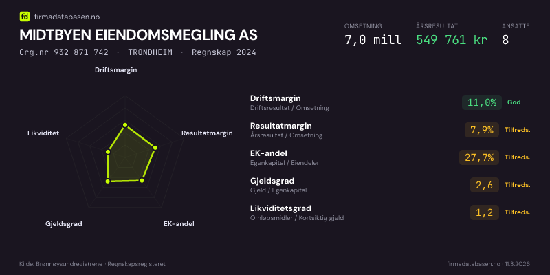 Økonomisk helseprofil for MIDTBYEN EIENDOMSMEGLING AS (Org.nr 932 871 742) i TRONDHEIM. Omsetning 7,0 mill, årsresultat 549 761 kr, driftsmargin 11,0 %, resultatmargin 7,9 %, EK-andel 27,7 %, gjeldsgrad 2,6, likviditetsgrad 1,2. Regnskap 2024. Kilde: firmadatabasen.no