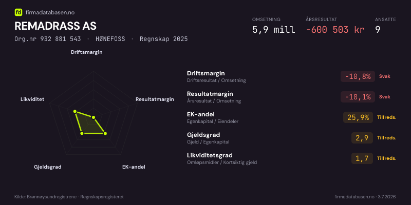 Økonomisk helseprofil for REMADRASS AS (Org.nr 932 881 543) i HØNEFOSS. Omsetning 5,9 mill, årsresultat −600 503 kr, driftsmargin -10,8 %, resultatmargin -10,1 %, EK-andel 25,9 %, gjeldsgrad 2,9, likviditetsgrad 1,7. Regnskap 2025. Kilde: firmadatabasen.no