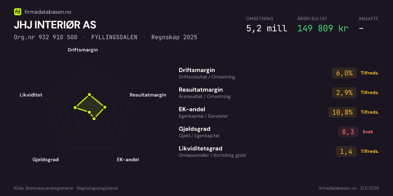 Økonomisk helseprofil for JHJ INTERIØR AS (Org.nr 932 910 500) i FYLLINGSDALEN. Omsetning 5,2 mill, årsresultat 149 809 kr, driftsmargin 6,0 %, resultatmargin 2,9 %, EK-andel 10,8 %, gjeldsgrad 8,3, likviditetsgrad 1,4. Regnskap 2025. Kilde: firmadatabasen.no