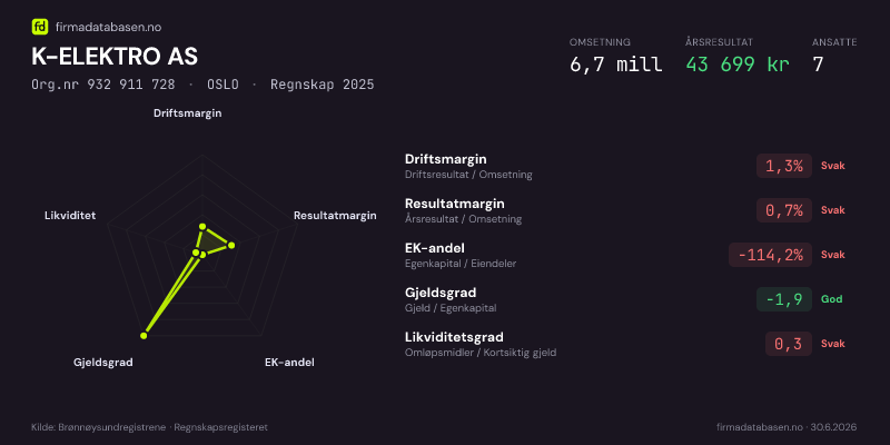Økonomisk helseprofil for K-ELEKTRO AS (Org.nr 932 911 728) i OSLO. Omsetning 6,7 mill, årsresultat 43 699 kr, driftsmargin 1,3 %, resultatmargin 0,7 %, EK-andel -114,2 %, gjeldsgrad -1,9, likviditetsgrad 0,3. Regnskap 2025. Kilde: firmadatabasen.no