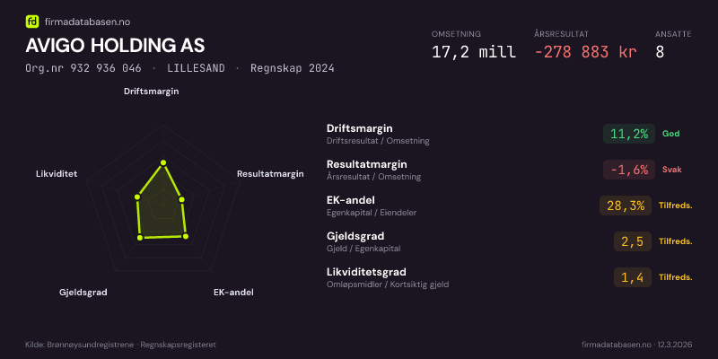 Økonomisk helseprofil for AVIGO HOLDING AS (Org.nr 932 936 046) i LILLESAND. Omsetning 17,2 mill, årsresultat −278 883 kr, driftsmargin 11,2 %, resultatmargin -1,6 %, EK-andel 28,3 %, gjeldsgrad 2,5, likviditetsgrad 1,4. Regnskap 2024. Kilde: firmadatabasen.no