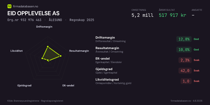Økonomisk helseprofil for EID OPPLEVELSE AS (Org.nr 932 976 463) i ÅLESUND. Omsetning 5,2 mill, årsresultat 517 917 kr, driftsmargin 12,8 %, resultatmargin 10,0 %, EK-andel 2,3 %, gjeldsgrad 42,0, likviditetsgrad 1,0. Regnskap 2025. Kilde: firmadatabasen.no