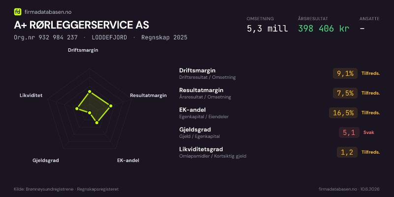 Økonomisk helseprofil for A+ RØRLEGGERSERVICE AS (Org.nr 932 984 237) i LODDEFJORD. Omsetning 5,3 mill, årsresultat 398 406 kr, driftsmargin 9,1 %, resultatmargin 7,5 %, EK-andel 16,5 %, gjeldsgrad 5,1, likviditetsgrad 1,2. Regnskap 2025. Kilde: firmadatabasen.no