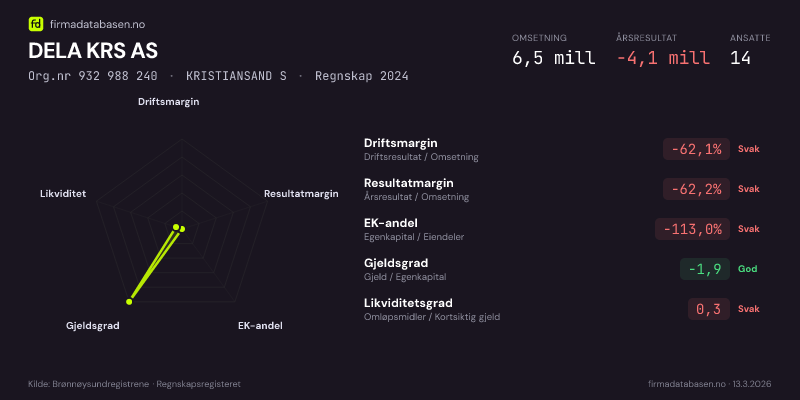 Økonomisk helseprofil for DELA KRS AS (Org.nr 932 988 240) i KRISTIANSAND S. Omsetning 6,5 mill, årsresultat −4,1 mill, driftsmargin -62,1 %, resultatmargin -62,2 %, EK-andel -113,0 %, gjeldsgrad -1,9, likviditetsgrad 0,3. Regnskap 2024. Kilde: firmadatabasen.no