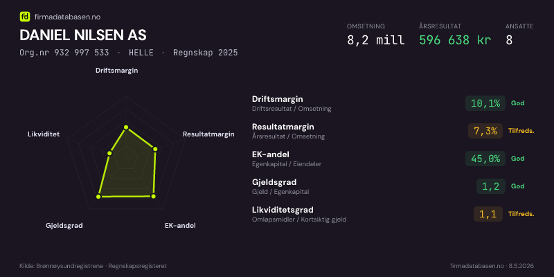 Økonomisk helseprofil for DANIEL NILSEN AS (Org.nr 932 997 533) i HELLE. Omsetning 8,2 mill, årsresultat 596 638 kr, driftsmargin 10,1 %, resultatmargin 7,3 %, EK-andel 45,0 %, gjeldsgrad 1,2, likviditetsgrad 1,1. Regnskap 2025. Kilde: firmadatabasen.no