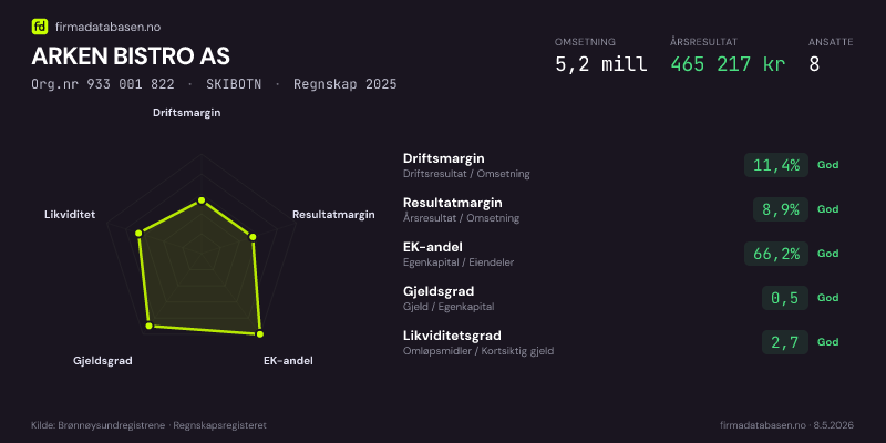 Økonomisk helseprofil for ARKEN BISTRO AS (Org.nr 933 001 822) i SKIBOTN. Omsetning 5,2 mill, årsresultat 465 217 kr, driftsmargin 11,4 %, resultatmargin 8,9 %, EK-andel 66,2 %, gjeldsgrad 0,5, likviditetsgrad 2,7. Regnskap 2025. Kilde: firmadatabasen.no