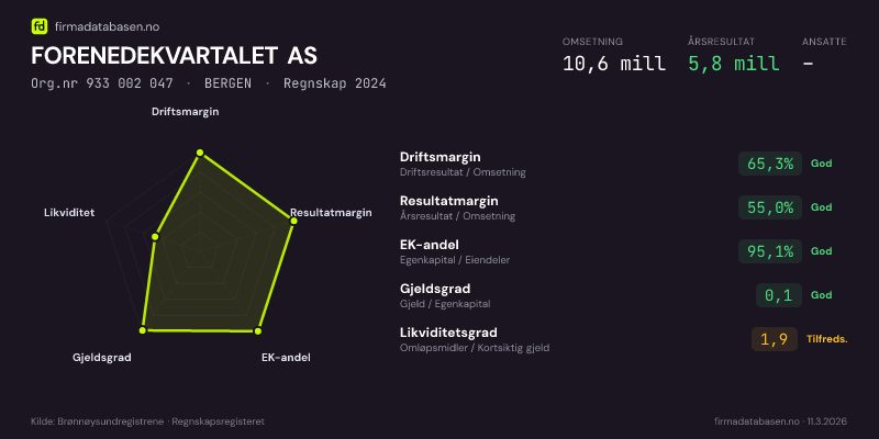 Økonomisk helseprofil for FORENEDEKVARTALET AS (Org.nr 933 002 047) i BERGEN. Omsetning 10,6 mill, årsresultat 5,8 mill, driftsmargin 65,3 %, resultatmargin 55,0 %, EK-andel 95,1 %, gjeldsgrad 0,1, likviditetsgrad 1,9. Regnskap 2024. Kilde: firmadatabasen.no