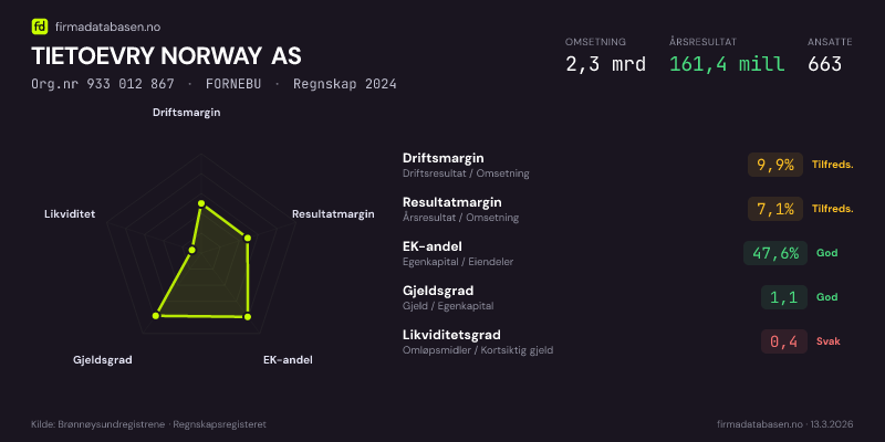 Økonomisk helseprofil for TIETOEVRY NORWAY AS (Org.nr 933 012 867) i FORNEBU. Omsetning 2,3 mrd, årsresultat 161,4 mill, driftsmargin 9,9 %, resultatmargin 7,1 %, EK-andel 47,6 %, gjeldsgrad 1,1, likviditetsgrad 0,4. Regnskap 2024. Kilde: firmadatabasen.no