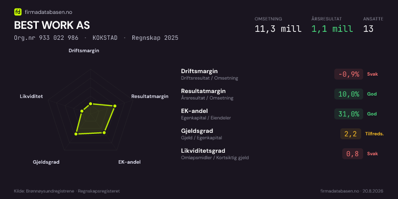 Økonomisk helseprofil for BEST WORK AS (Org.nr 933 022 986) i KOKSTAD. Omsetning 11,3 mill, årsresultat 1,1 mill, driftsmargin -0,9 %, resultatmargin 10,0 %, EK-andel 31,0 %, gjeldsgrad 2,2, likviditetsgrad 0,8. Regnskap 2025. Kilde: firmadatabasen.no