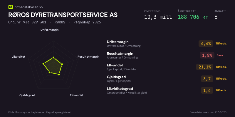 Økonomisk helseprofil for RØROS DYRETRANSPORTSERVICE AS (Org.nr 933 029 301) i RØROS. Omsetning 10,3 mill, årsresultat 188 706 kr, driftsmargin 4,4 %, resultatmargin 1,8 %, EK-andel 21,1 %, gjeldsgrad 3,7, likviditetsgrad 1,6. Regnskap 2025. Kilde: firmadatabasen.no