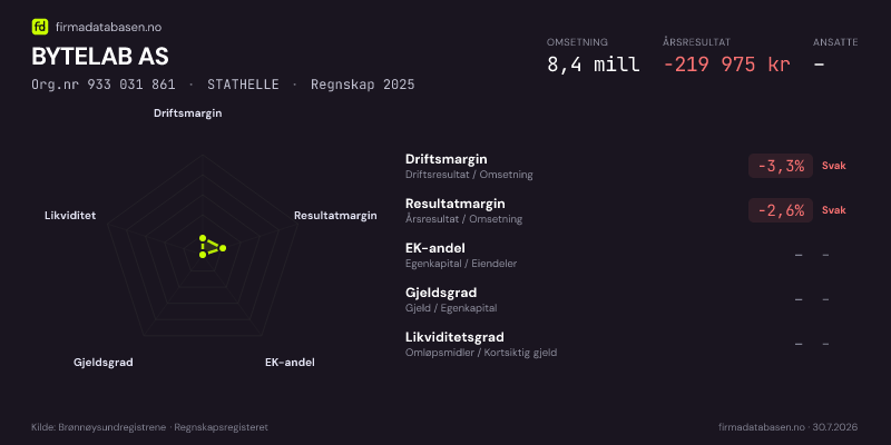 Økonomisk helseprofil for BYTELAB AS (Org.nr 933 031 861) i STATHELLE. Omsetning 8,4 mill, årsresultat −219 975 kr, driftsmargin -3,3 %, resultatmargin -2,6 %, EK-andel –, gjeldsgrad –, likviditetsgrad –. Regnskap 2025. Kilde: firmadatabasen.no